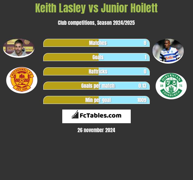 Keith Lasley vs Junior Hoilett h2h player stats