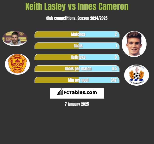 Keith Lasley vs Innes Cameron h2h player stats