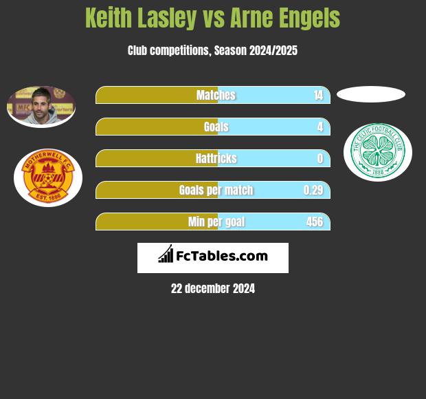 Keith Lasley vs Arne Engels h2h player stats