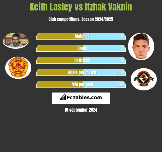 Keith Lasley vs Itzhak Vaknin h2h player stats