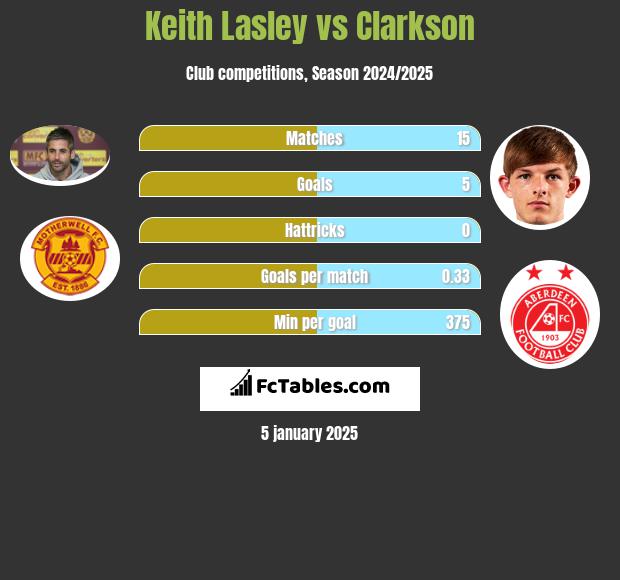 Keith Lasley vs Clarkson h2h player stats