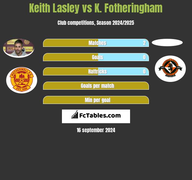 Keith Lasley vs K. Fotheringham h2h player stats