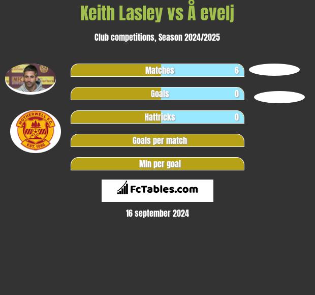 Keith Lasley vs Å evelj h2h player stats