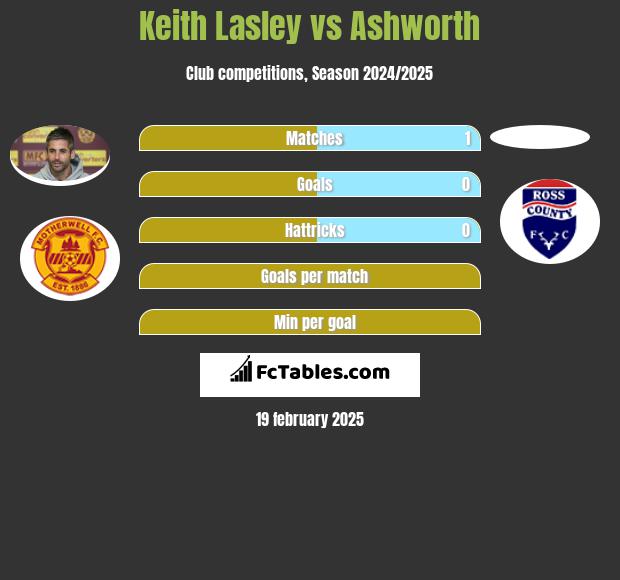 Keith Lasley vs Ashworth h2h player stats