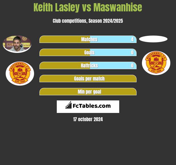 Keith Lasley vs Maswanhise h2h player stats