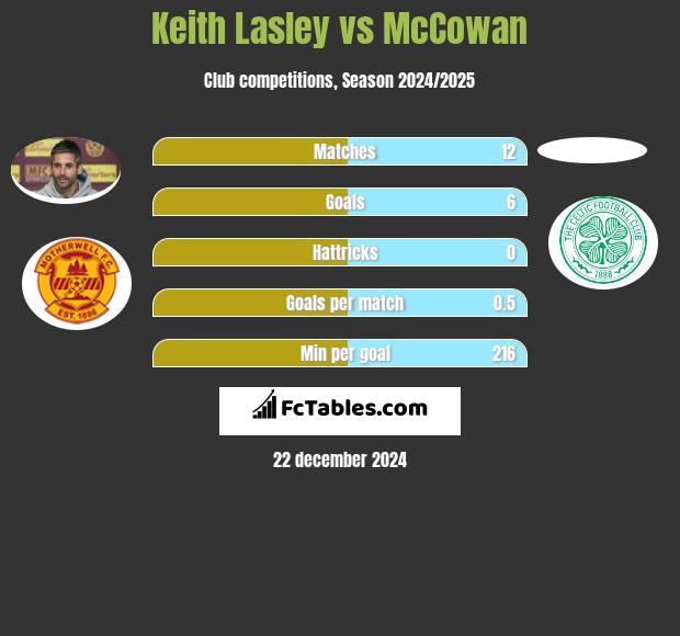 Keith Lasley vs McCowan h2h player stats