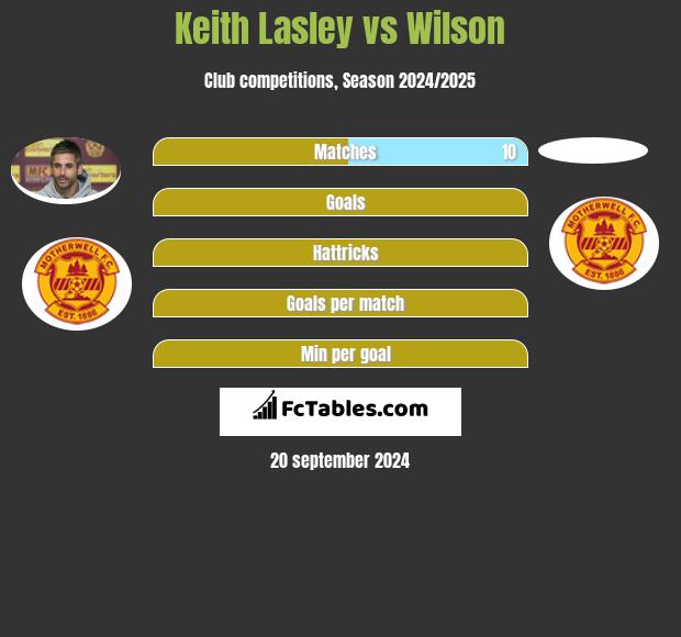 Keith Lasley vs Wilson h2h player stats