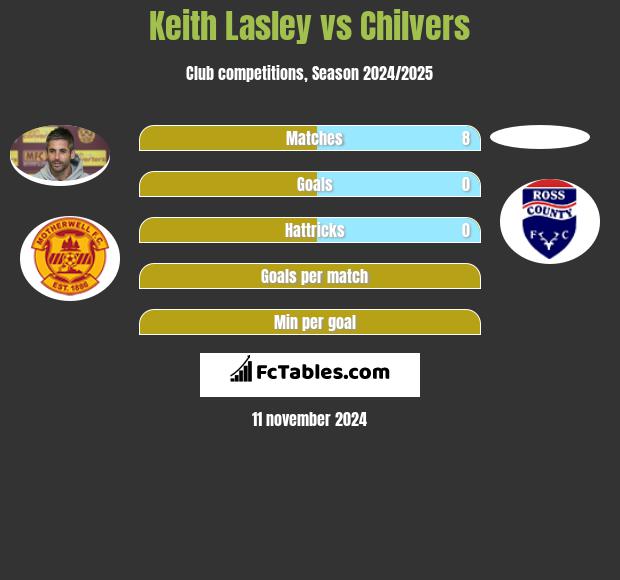 Keith Lasley vs Chilvers h2h player stats