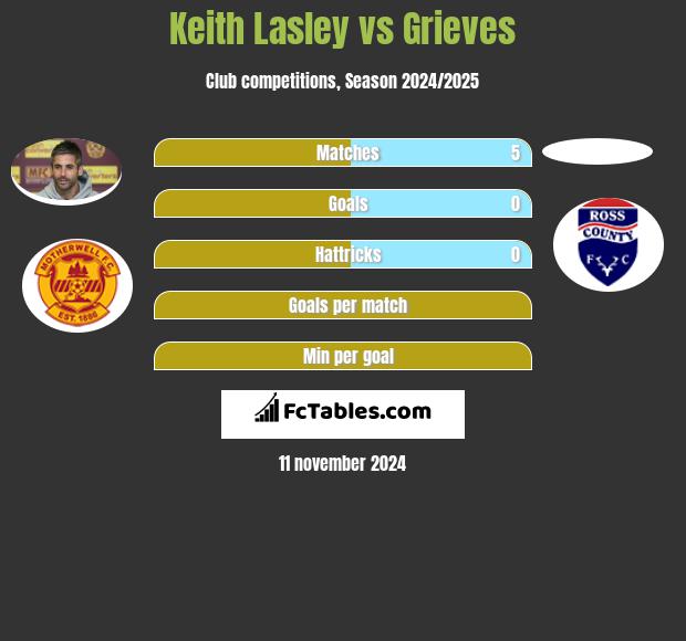 Keith Lasley vs Grieves h2h player stats