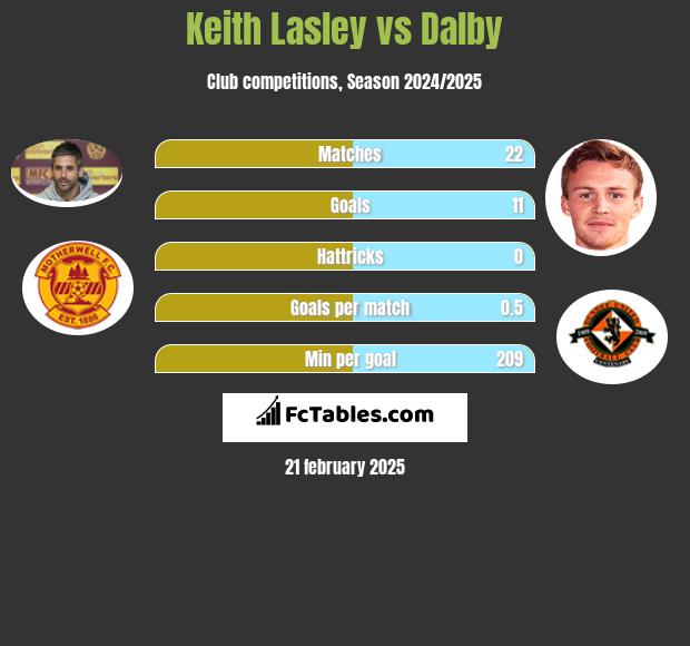 Keith Lasley vs Dalby h2h player stats