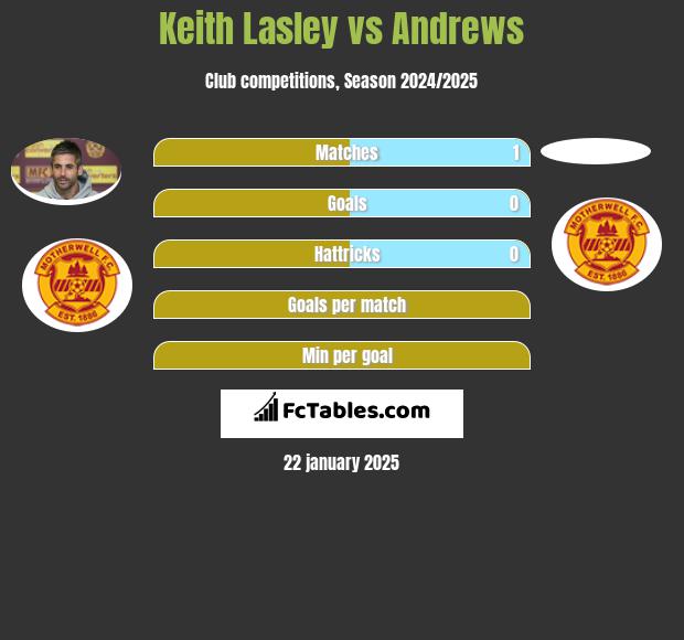 Keith Lasley vs Andrews h2h player stats