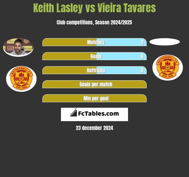 Keith Lasley vs Vieira Tavares h2h player stats