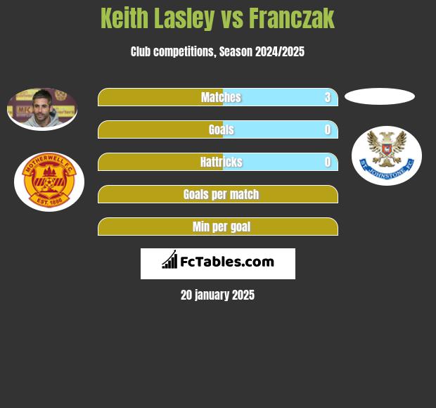 Keith Lasley vs Franczak h2h player stats