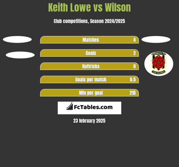 Keith Lowe vs Wilson h2h player stats