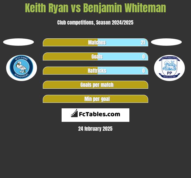 Keith Ryan vs Benjamin Whiteman h2h player stats