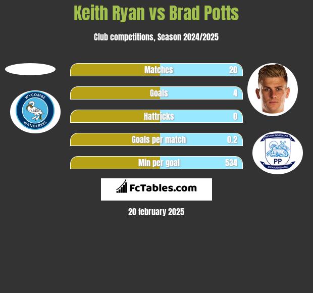 Keith Ryan vs Brad Potts h2h player stats