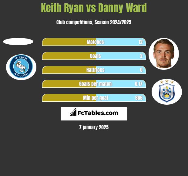 Keith Ryan vs Danny Ward h2h player stats