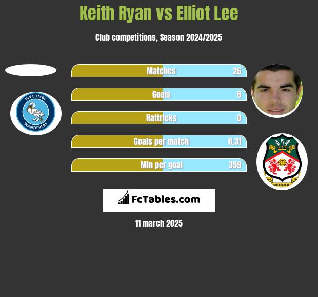 Keith Ryan vs Elliot Lee h2h player stats