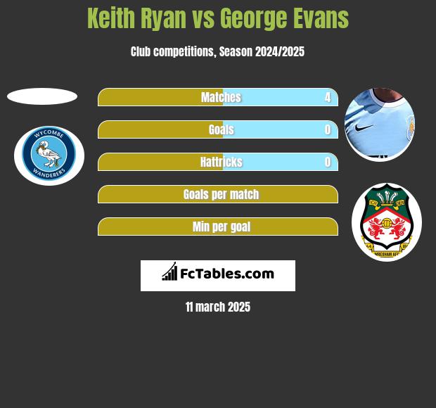 Keith Ryan vs George Evans h2h player stats