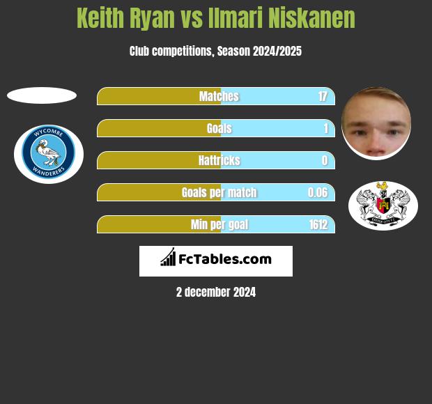 Keith Ryan vs Ilmari Niskanen h2h player stats