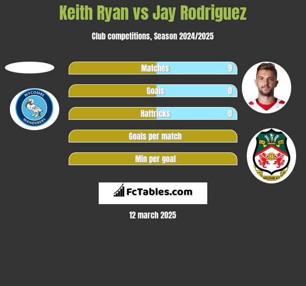 Keith Ryan vs Jay Rodriguez h2h player stats