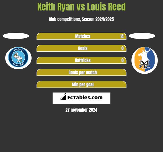 Keith Ryan vs Louis Reed h2h player stats