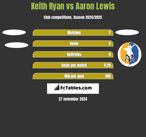 Keith Ryan vs Aaron Lewis h2h player stats