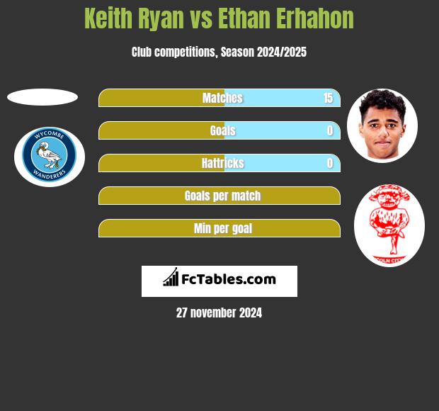 Keith Ryan vs Ethan Erhahon h2h player stats