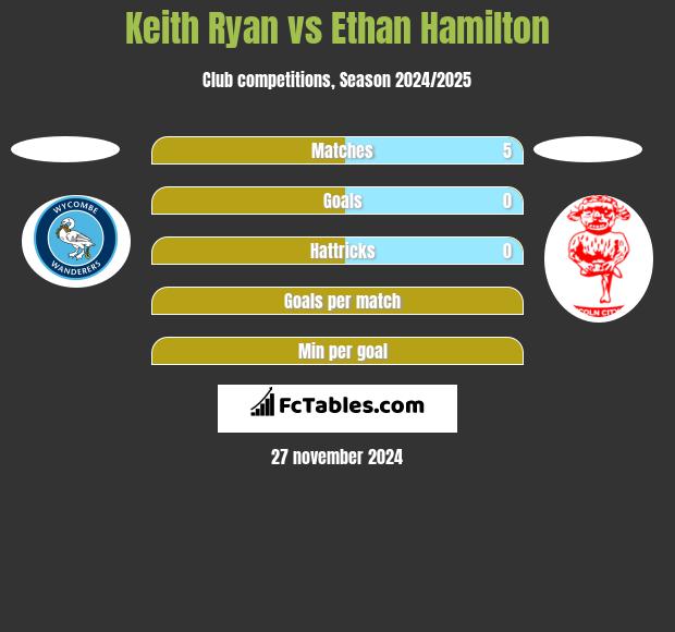 Keith Ryan vs Ethan Hamilton h2h player stats