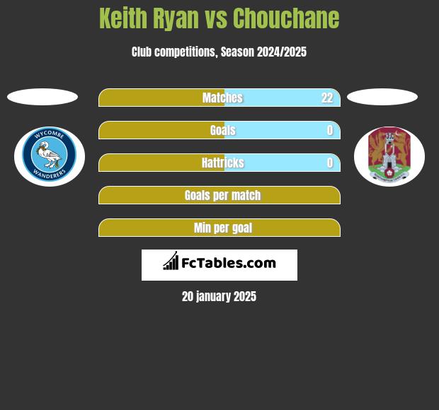 Keith Ryan vs Chouchane h2h player stats