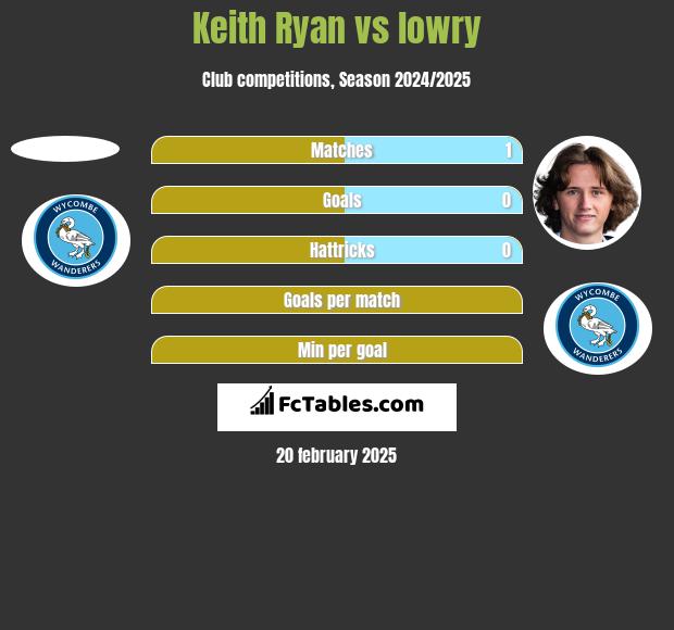 Keith Ryan vs lowry h2h player stats