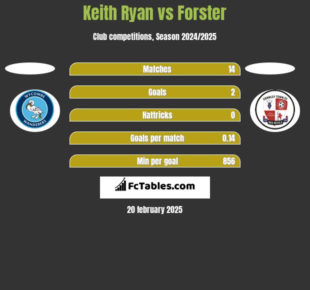 Keith Ryan vs Forster h2h player stats