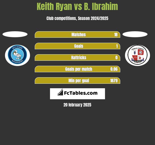 Keith Ryan vs B. Ibrahim h2h player stats