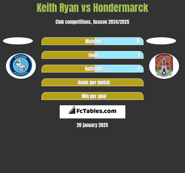 Keith Ryan vs Hondermarck h2h player stats