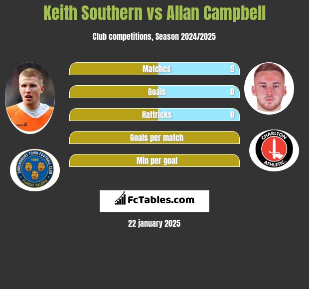 Keith Southern vs Allan Campbell h2h player stats