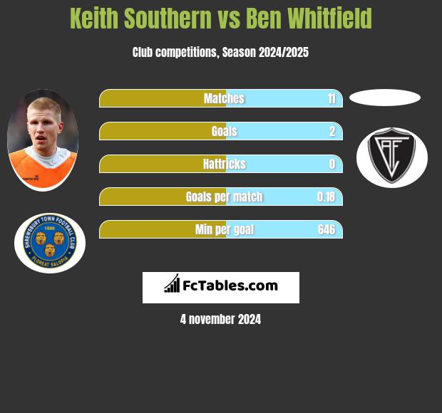 Keith Southern vs Ben Whitfield h2h player stats