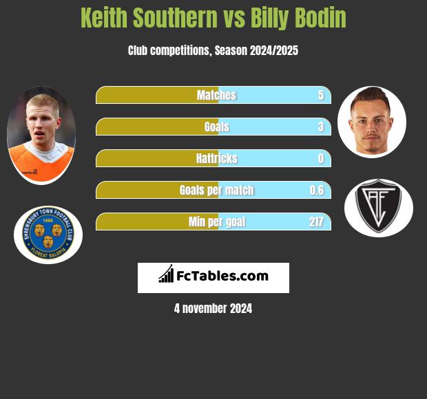 Keith Southern vs Billy Bodin h2h player stats