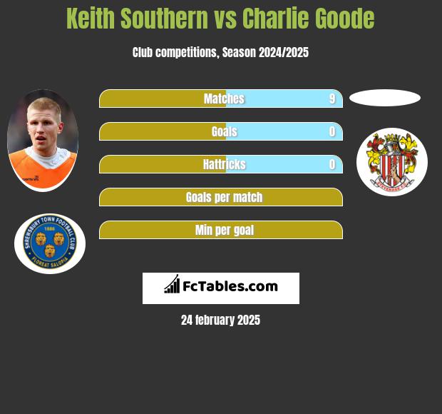 Keith Southern vs Charlie Goode h2h player stats