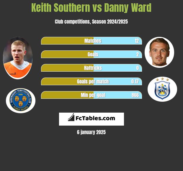 Keith Southern vs Danny Ward h2h player stats