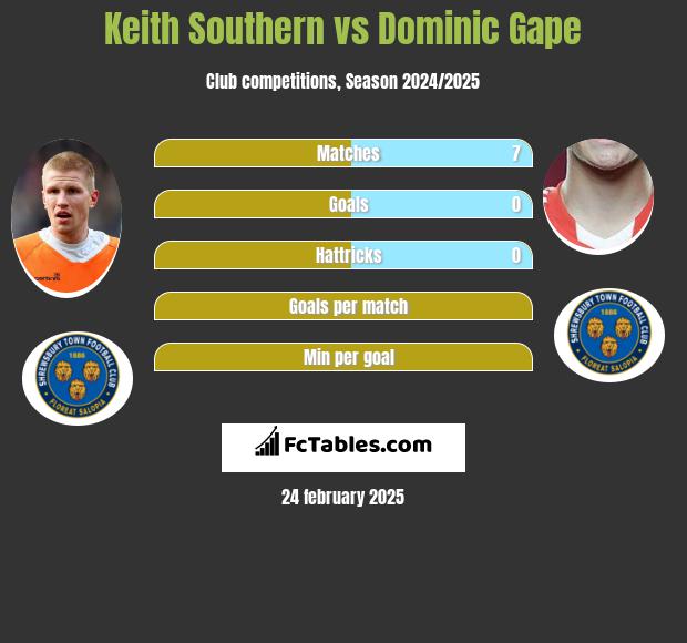 Keith Southern vs Dominic Gape h2h player stats