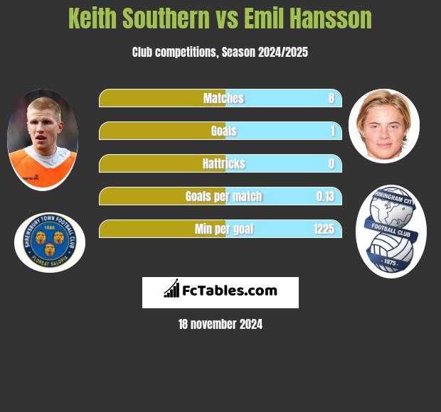 Keith Southern vs Emil Hansson h2h player stats