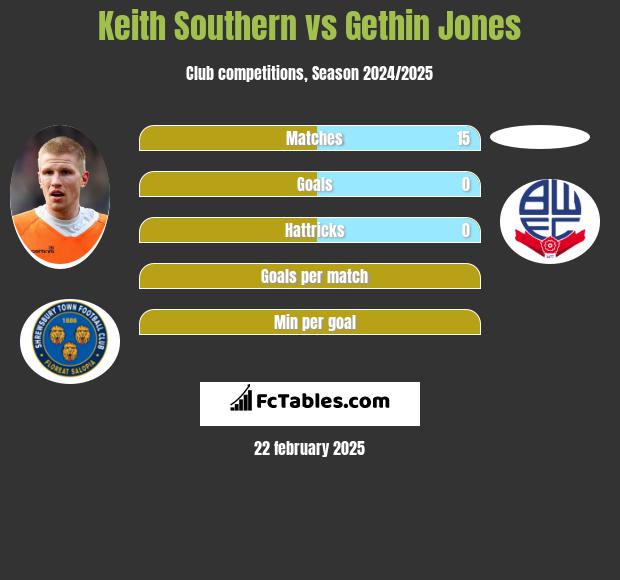 Keith Southern vs Gethin Jones h2h player stats