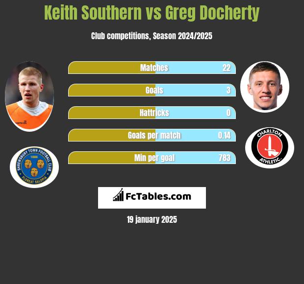 Keith Southern vs Greg Docherty h2h player stats