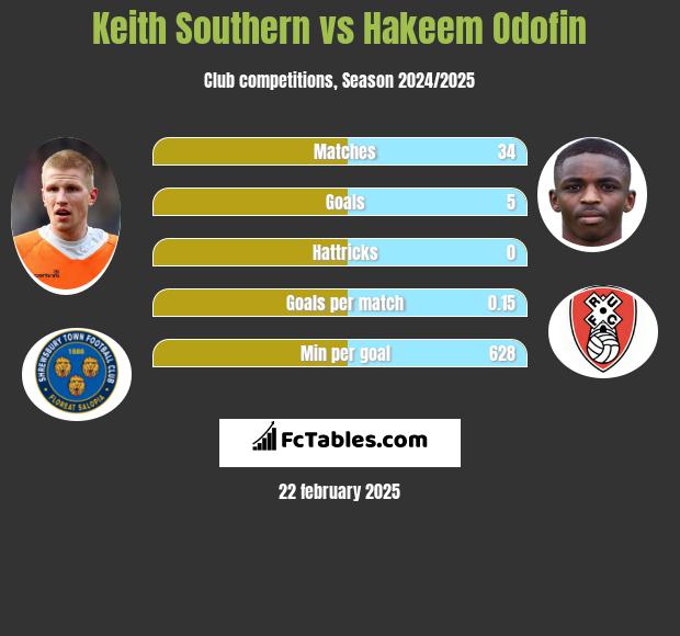 Keith Southern vs Hakeem Odofin h2h player stats