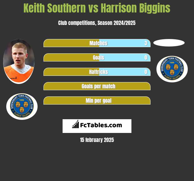 Keith Southern vs Harrison Biggins h2h player stats