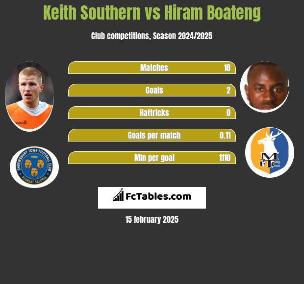 Keith Southern vs Hiram Boateng h2h player stats