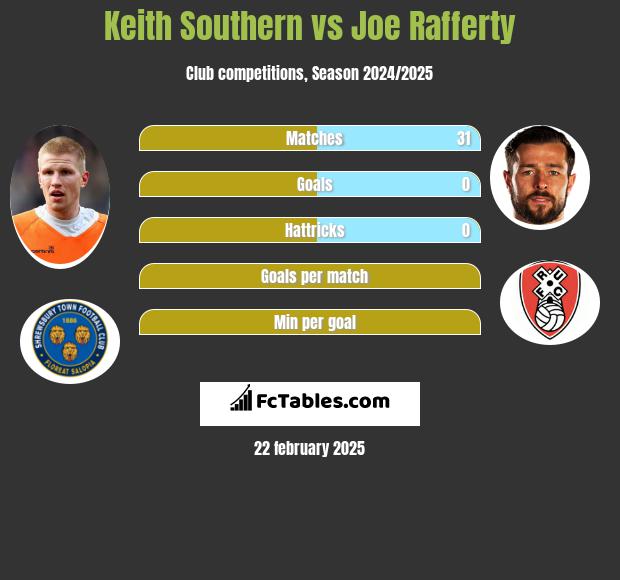 Keith Southern vs Joe Rafferty h2h player stats