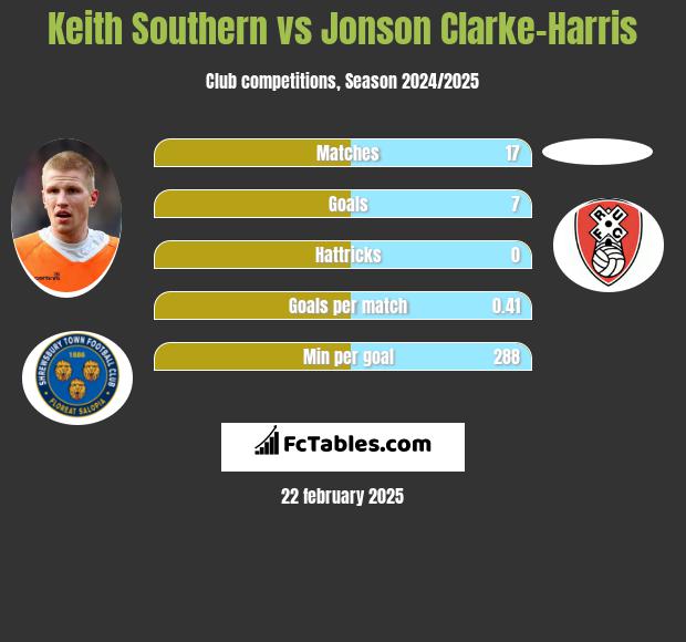 Keith Southern vs Jonson Clarke-Harris h2h player stats