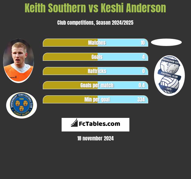 Keith Southern vs Keshi Anderson h2h player stats