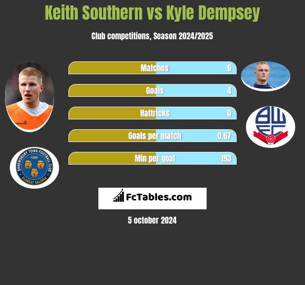 Keith Southern vs Kyle Dempsey h2h player stats